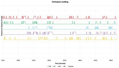 The effects of teacher nodding: exploring mimicry, engagement, and wellbeing in the EFL classroom